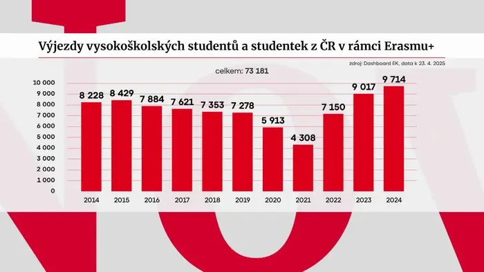 Výjezdy vysokoškolských studentů a studentek z ČR v rámci Erasmu+