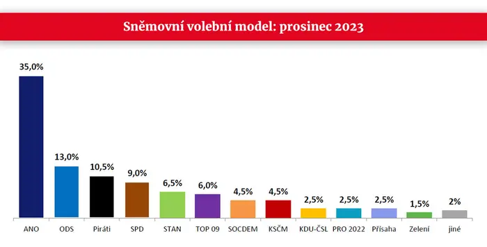 Sněmovní  volební model