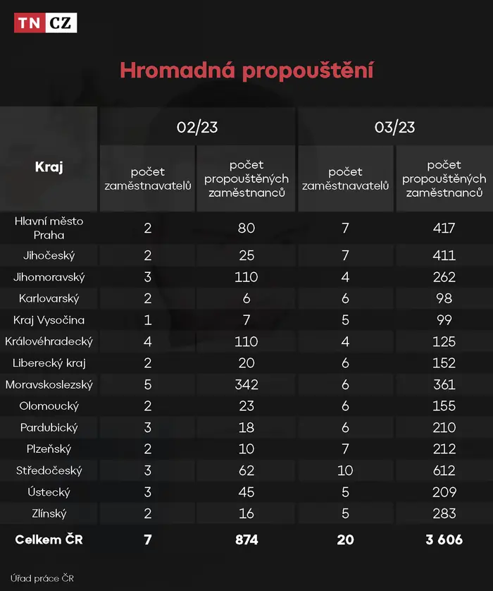 Hromadná propouštění - únor/březen 2023