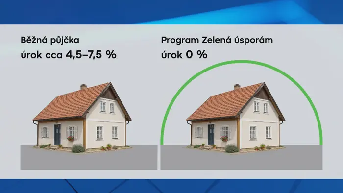 Grafika: Úroky u programu Nová zelená úsporám