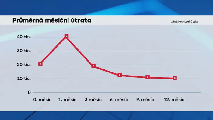 Průměrná měsíční útrata