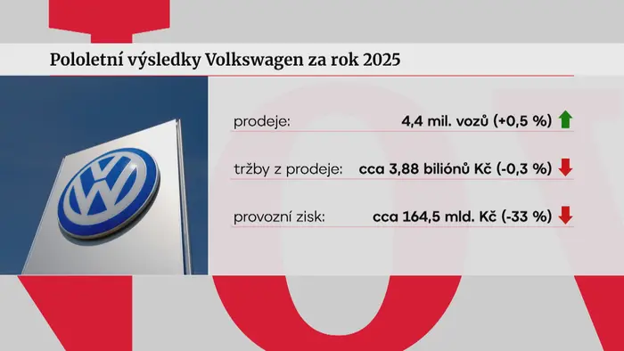 Pololetní výsledky Volkswagen za rok 2025