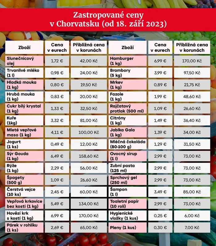 Zastropované ceny v Chorvatsku