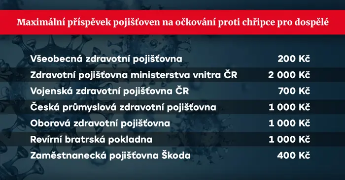 Maximální příspěvek pojišťoven na očkování proti chřipce pro dospělé