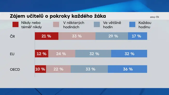Zájem učitelů o pokroky každého žáka
