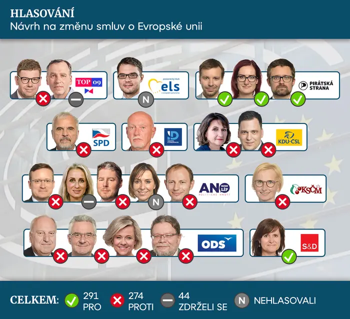 Hlasování - Návrh na změnu smluv o Evropské unii