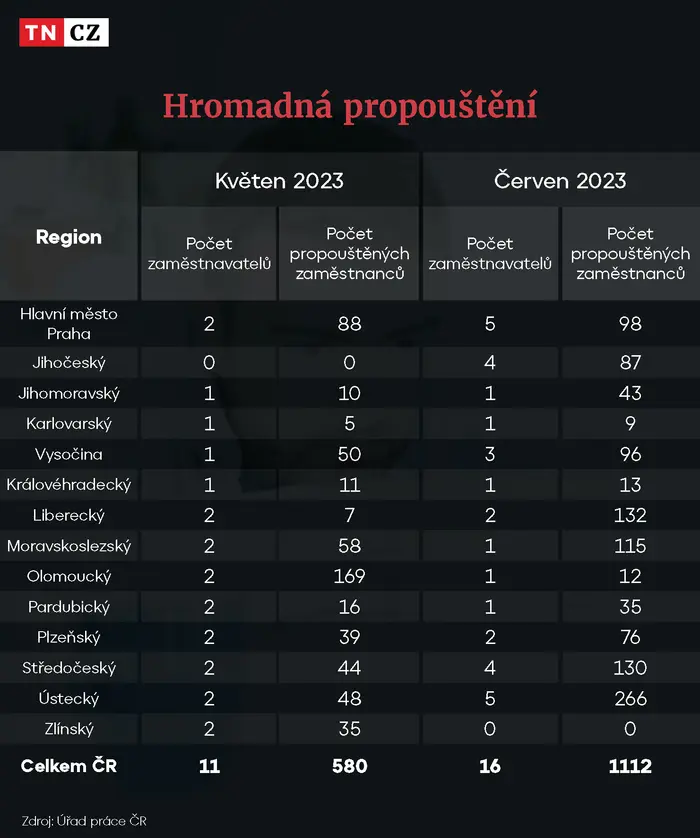 Hromadná propouštění - únor / březen 2024