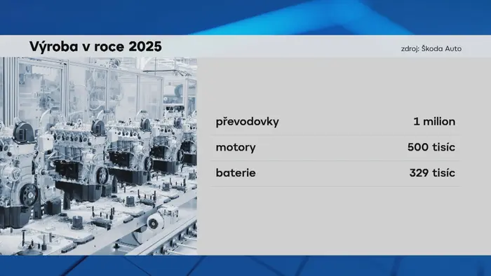 Výroba v roce 2025
