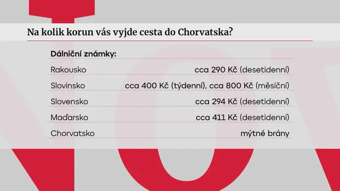 Cesta do Chorvatska