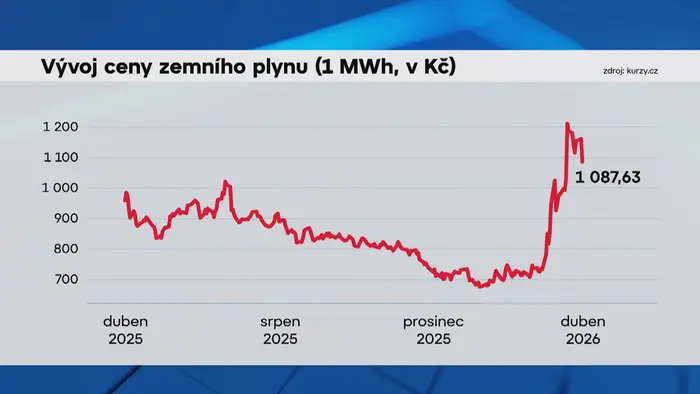 Vývoj ceny zemního plynu (1 MWh, v Kč)