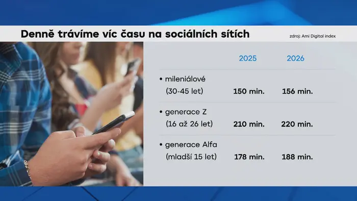 Grafika Denně trávíme více času na sociálních sítích
