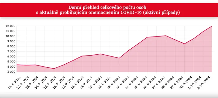Denní přehled celkového počtu osob s aktuálně probíhajícím onemocněním COVID-19