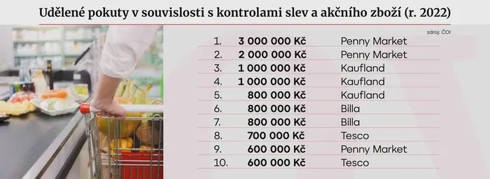 Nejvyšší udělené pokuty při kontrolách slev