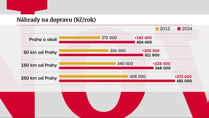 Náhrady