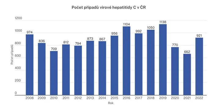 Nákaza žloutenkou typu C