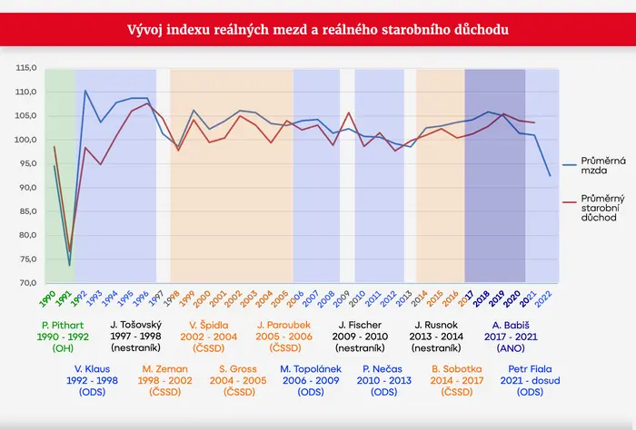 GRAF Vývoj indexu reálných mezd a reálného starobního důchodu