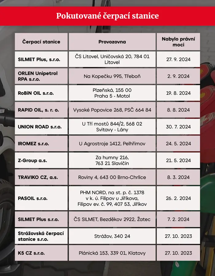 TABULKA Pokutované čerpací stanice