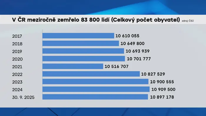 V ČR meziročně zemřelo 83 800 lidí (Celkový počet obyvatel)