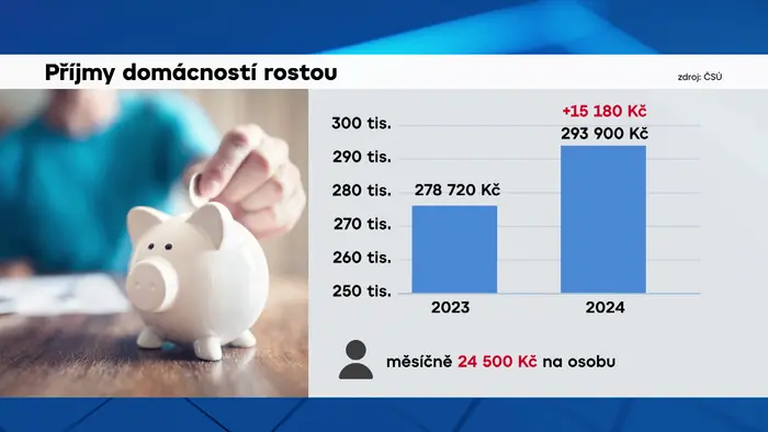 Příjmy domácností rostou