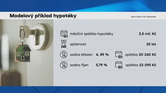 Modelový příklad hypotéky