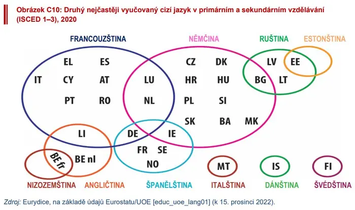 Výuka cizích jazyků v EU
