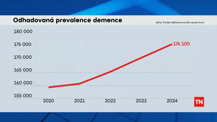 Odhadovaná prevalence demence
