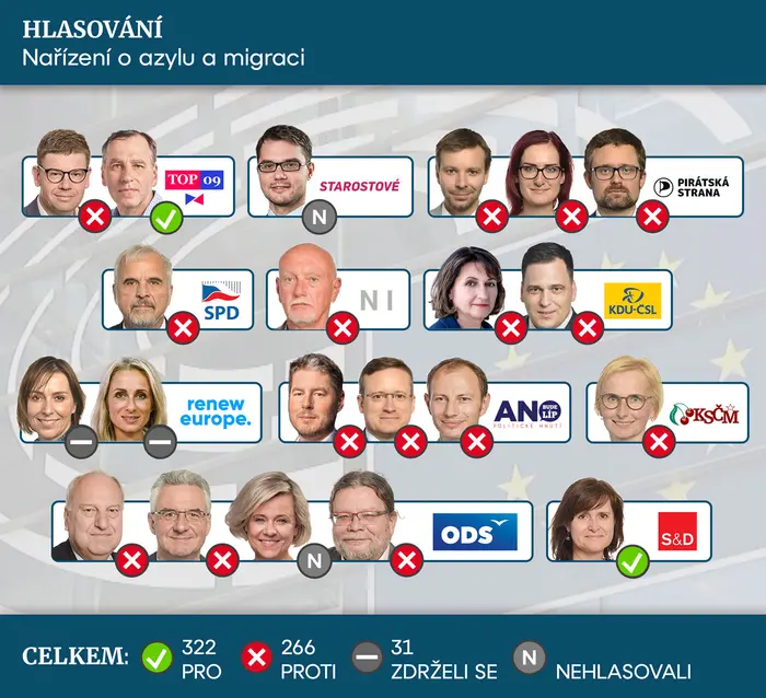HLASOVÁNÍ Europoslanci Nařízení o azylu a migraci