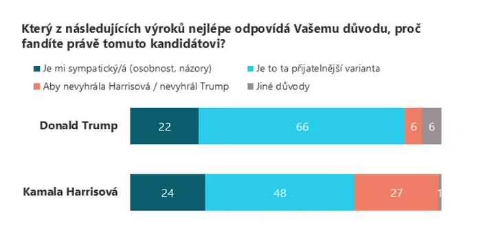 Donald Trump a Kamala Harrisová Průzkum veřejného mínění
