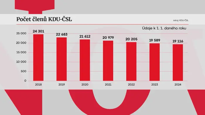 Počet členů KDU-ČSL