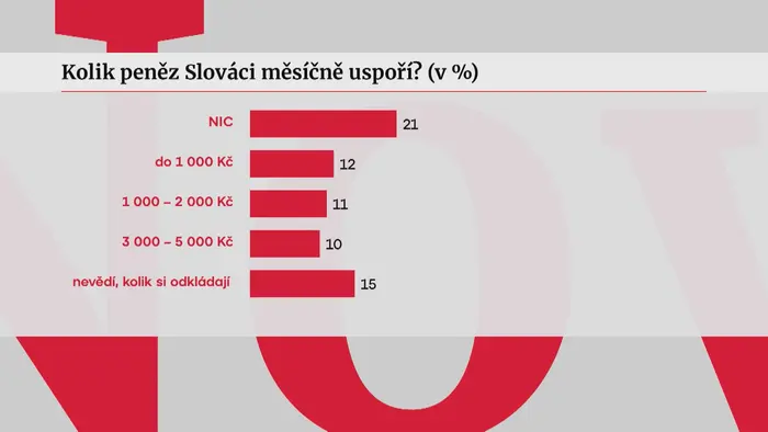 Slováci a šetření