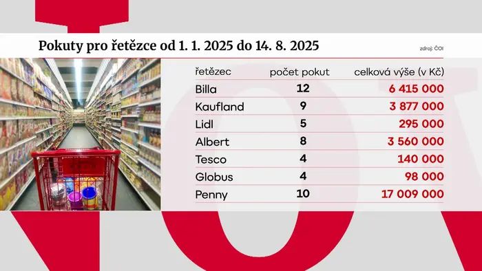 Pokuty pro řetězce od 1. 1. 2025 do 14. 8. 2025