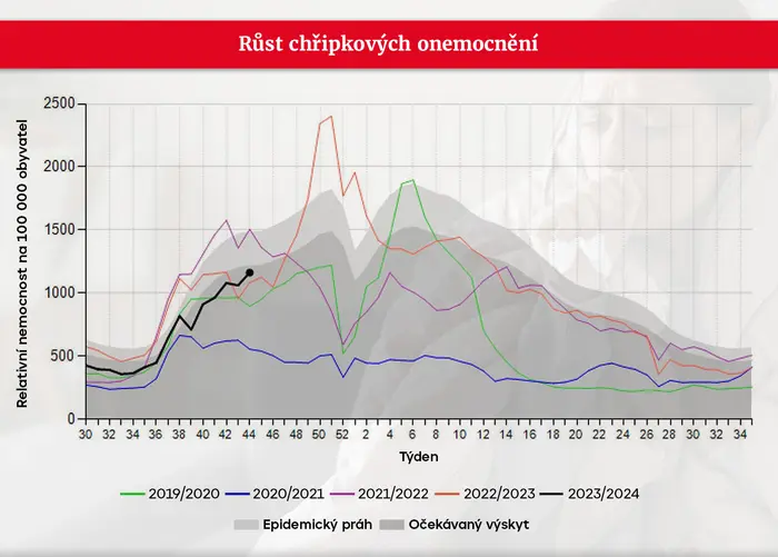 Růst chřipkových onemocnění