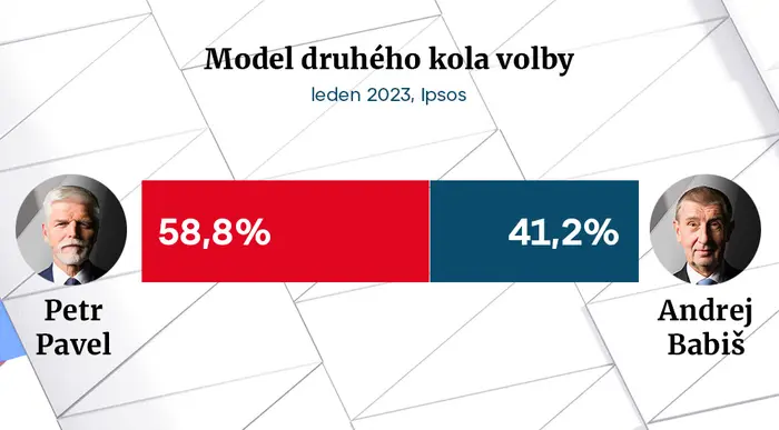 Model druhého kola volby prezidenta