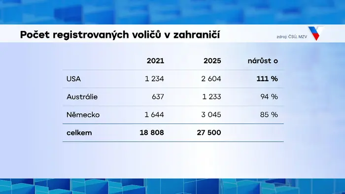 Počet registrovaných voličů v zahraničí