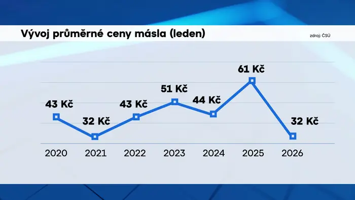 Vývoj průměrné ceny másla
