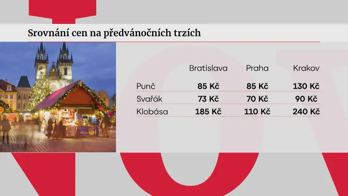 Srovnání cen na předvánočních trzích