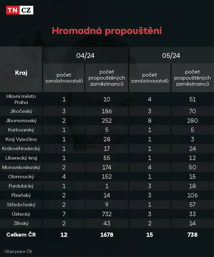Hromadná propouštění duben a květen 2024