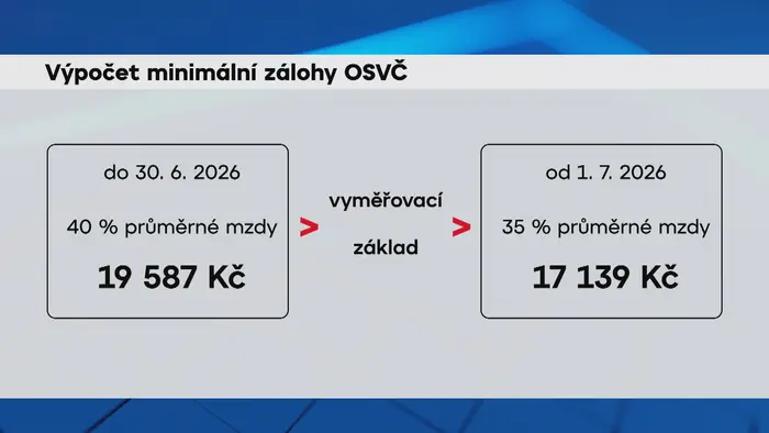 Výpočet minimální zálohy OSVČ grafika