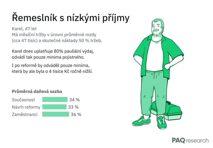 Zdanění OSVČ