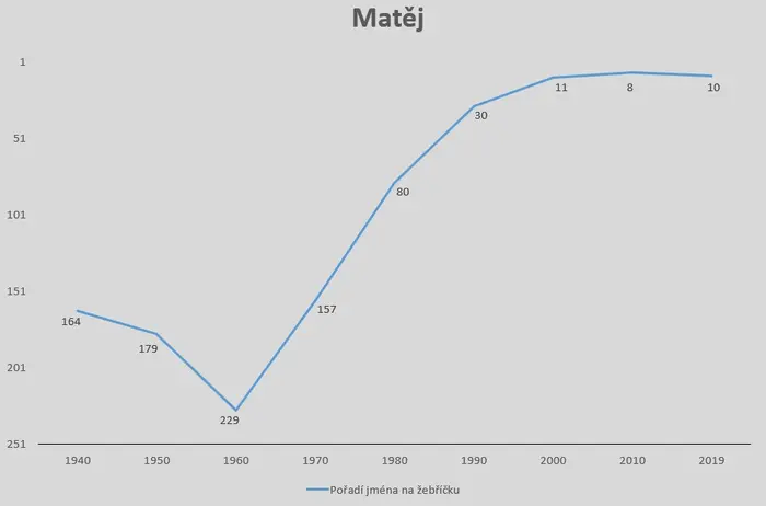 Vývoj popularity dětských jmen