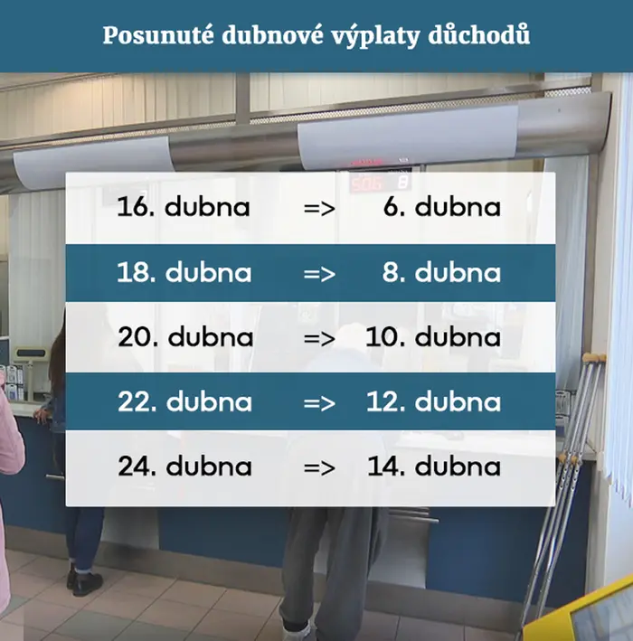 Posunuté dubnové výplaty důchodů