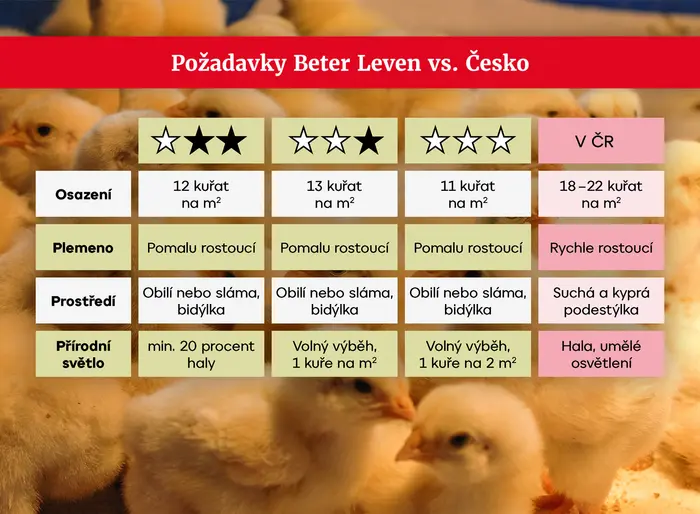 Požadavky Beter Leven vs. Česko