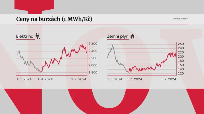 Ceny energií na burzách