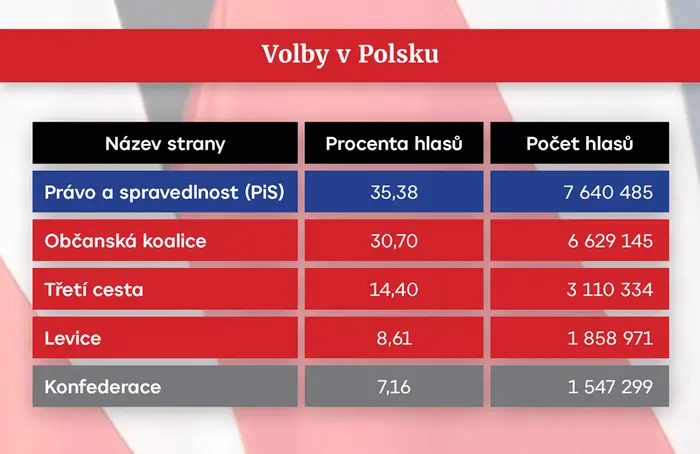 Volby v Polsku