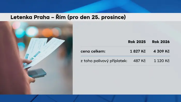 Grafika: Letenka z Prahy do Říma