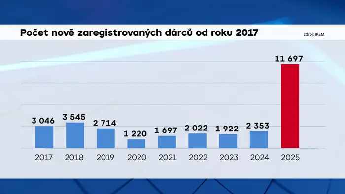 Počet nově zaregistrovaných dárců od roku 2017