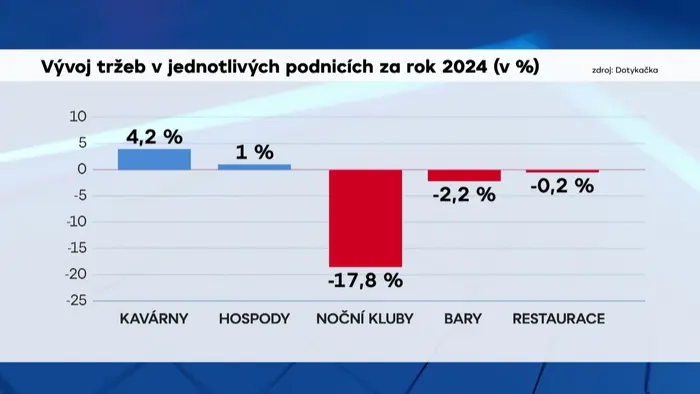 Tržby graf