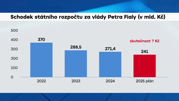 Schodek státního rozpočtu za vlády Petra Fialy (v mld. Kč)