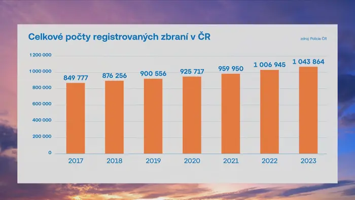 Celkové počty registrovaných zbraní v ČR