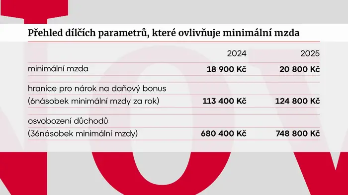 Přehled dílčích parametrů, které ovlivňuje minimální mzda